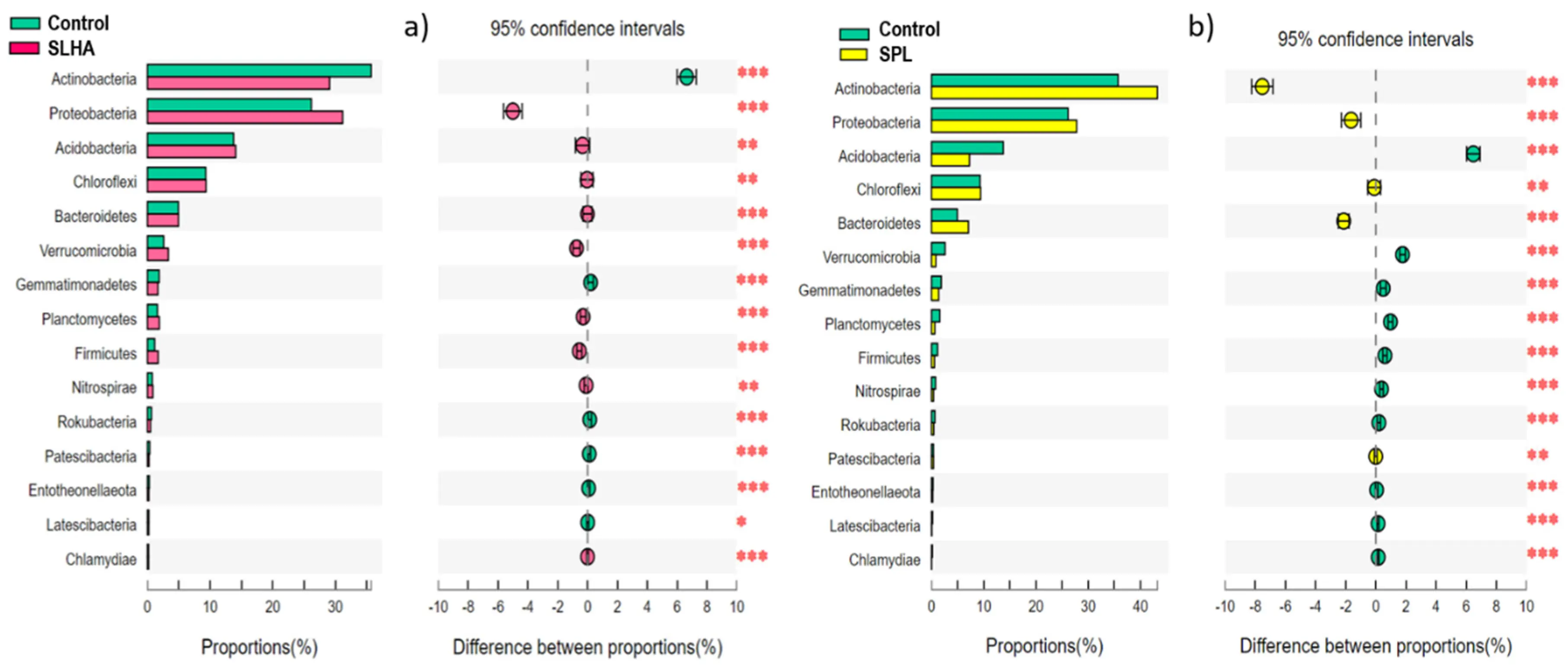 Differences between microbial communities