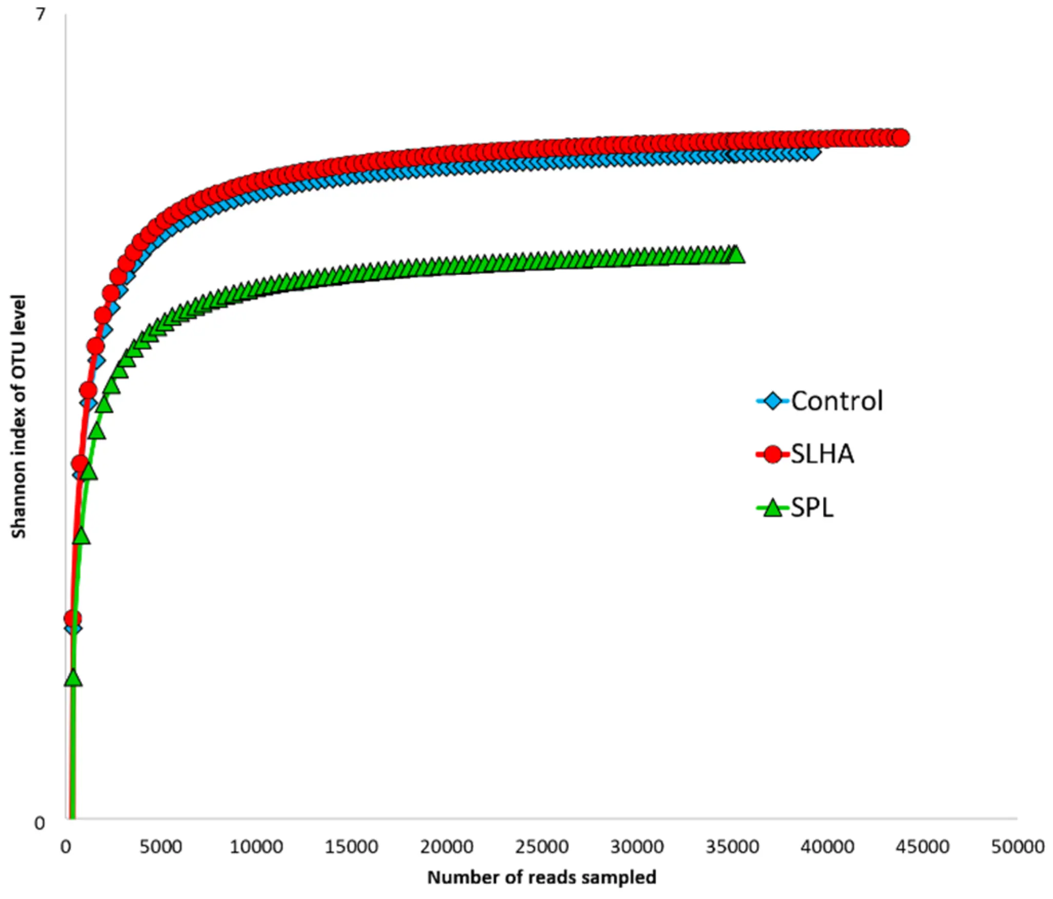 Shannon index rarefaction curves
