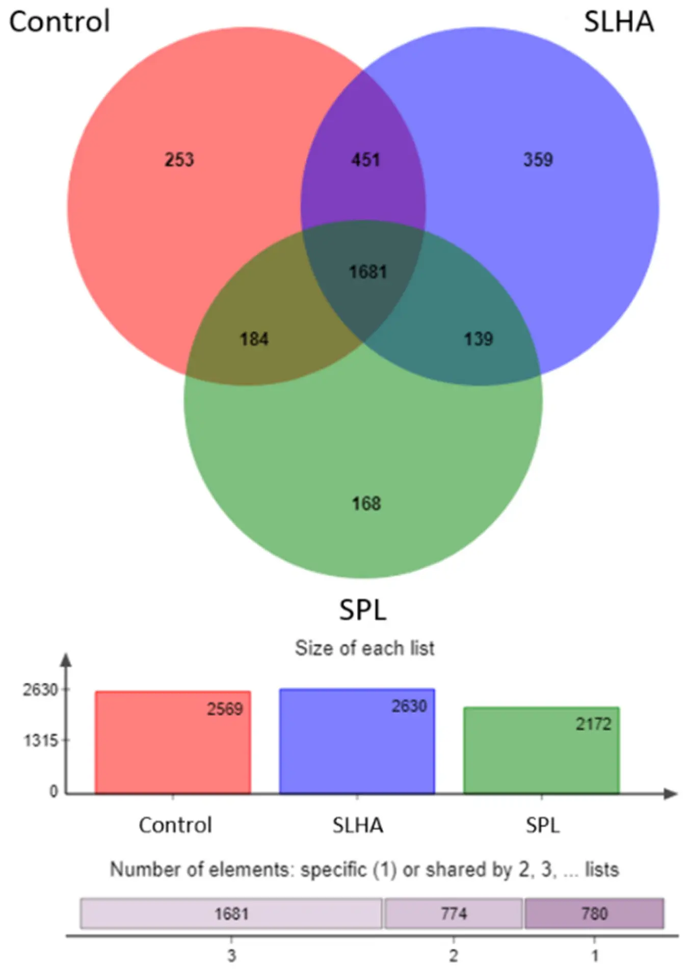 Venn diagram of microbial communities